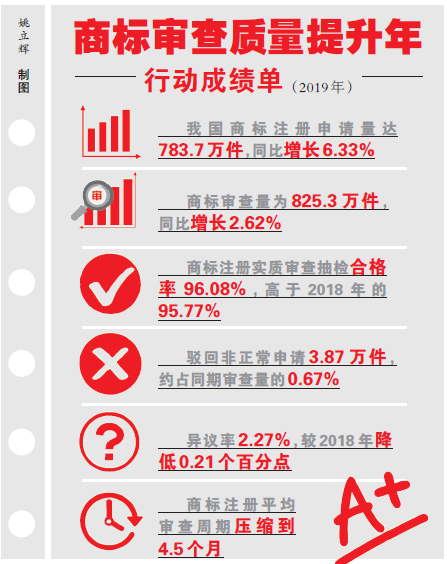 ?2019年我國商標(biāo)審查效率、質(zhì)量穩(wěn)步提升